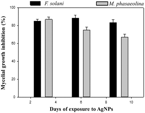 Figure 5. Antifungal activity of AgNPs from Y. schidigera against F. solani and M. phaseolina after 3, 6, and 9 days of treatment.