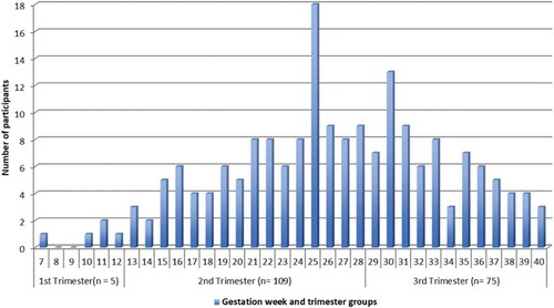 Figure 2. The total number (N = 189) of participants’ data stratified by gestation week and trimester groups at inclusion time.