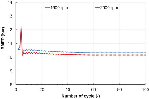 Figure 4. The simulated BMEP as a function of cycles at full load condition and an engine speed of 1600 rpm and 2500 rpm
