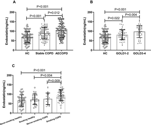 Figure 1 Comparison of serum endostatin levels among different groups. Serum endostatin levels showed an upward trend in COPD patients (A, B); differences of endostatin levels between ever-smoking and never smoking were observed in stable COPD group but not in the healthy control group (C).