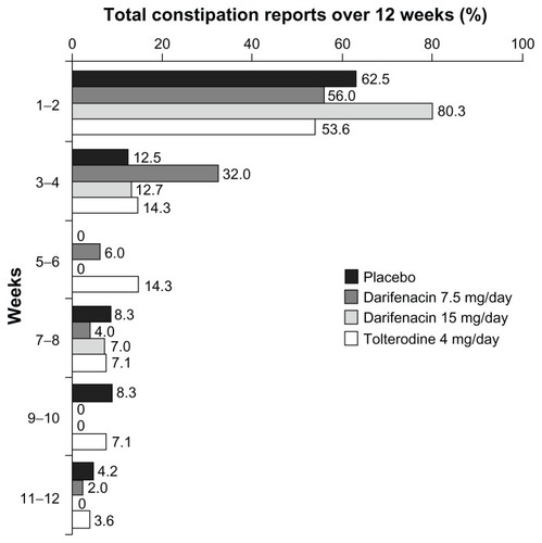 Figure 2 Proportion of new cases of all-causality constipation reported at different time points during treatment with darifenacin 7.5 mg/day or 15 mg/day, tolterodine 4 mg/day or placebo.