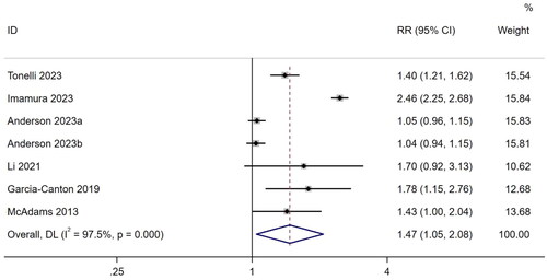 Figure 5. Forest plot of the association between frailty and hospitalization measure by RR.