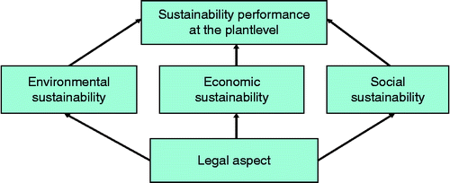 Figure 2 Measuring sustainability performance at the plant level.