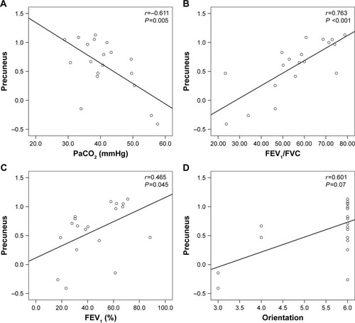 Figure 5 There was a significant correlation between the ReHo values in the precuneus and the clinical parameters (PaCO2, FEV1/FVC, FEV1%, orientation) in the stable COPD patients.