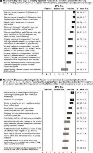 Figure 1 Procedures before initiating an LAI and partnering with patients.