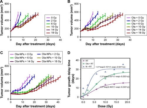 Figure 2 Tumor growth curves presented the progress of selecting optimum RT dose.Notes: (A) Tumor growth curves of mice treated with different single RT dose. (B) Ola plus different RT dose (Ola + RT). (C) Ola-NPs plus different RT dose (Ola-NPs + RT [N + RT]). (D) Dose–effect curves based on TGD. Sensitization enhancement ratio was 1.66 (7.28/4.39) for Ola + RT group and 3.81 (7.28/1.91) for Ola-NPs + RT (N + RT) group.Abbreviations: Ola, free olaparib; Ola-NPs, olaparib nanoparticles; RT, radiotherapy; TGD, tumor growth delay.