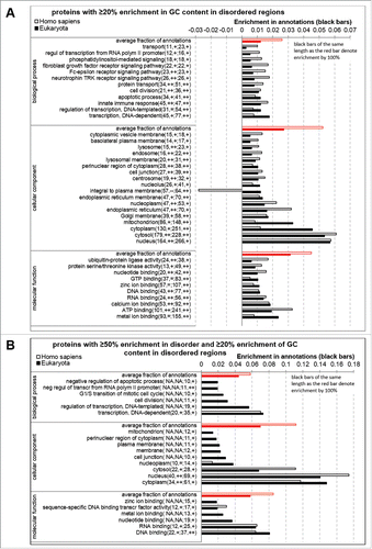 Figure 5. Biological processes, molecular function, and cellular components that are significantly enriched in proteins that (panel A) are enriched in GC content in disordered regions; (Panel B) that are enriched in GC content in disordered regions and have high amount of disorder. Proteins enriched in GC content are defined as chains that have at least 20% enrichment in GCs in the disordered regions when compare with the ordered regions. Proteins with substantial amount of disorder are defined as chains that have disorder content enriched by at least 50% compare with average disorder content in a given species. The enrichment in annotations is shown using horizontal bars: white bars for H. sapiens and black bars for all considered eukaryotes; red bars show a point of reference, which is the average fraction of annotations, to assess the magnitude of enrichment. The name of an annotation is followed by the number annotated proteins in human, significance of enrichment, the number annotated proteins in the eukaryotes, and the corresponding significance of enrichment. The significance is denoted with “+” and “++” that indicate that the P-value < 0.05 and < 0.001, respectively. “NA” denotes that less than 10 proteins were annotated and thus results were not computed.