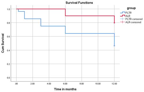 Figure 3 Cumulative survival analysis revealed that the mean time for recurrence is 8.8 months in the PTLR group (blue curve), while the mean time for recurrence for the ALR group (red curve) is 11.4 months.