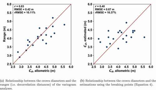 Figure 5. Relationships between the allometric mean crown diameters of the test areas and the estimations from (a) variogram and (b) amplitude spectrum analyses. The metrics used in the graphs are Pearson correlation coefficient (r), root-mean-square error (RMSE), and relative root-mean-square error (rRMSE).