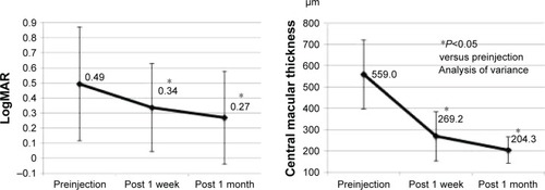 Figure 1 Improvement of BCVA and CMT from preinjection in the treatment-naïve group. There was a significant improvement at 1 week and 1 month post-IVA for both the BCVA and CMT.