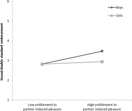 Figure 2 Interaction between participant sex and feelings of entitlement to partner-induced sexual pleasure (separated by low and high entitlement) depicted based on standardized values.