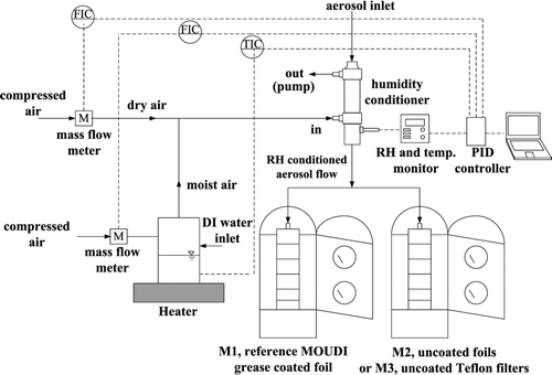 FIG. 1 Schematic diagram of the present experimental system.