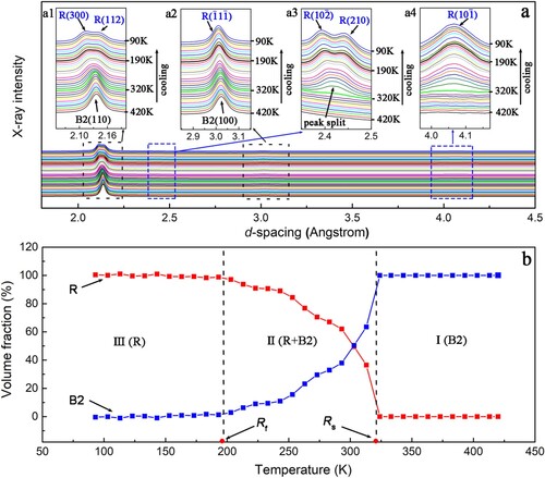 Figure 2. Microstructural evolution during cooling by in situ HE-XRD. (a) XRD spectrums from 420 to 90 K. Insets show magnified dashed boxes. The green and black thick lines refer to Rs and Rf, respectively. (b) Variation in volume fraction of B2 and R during cooling. Roman numbers (I–III) indicate the temperature regimes of different phase constitution.