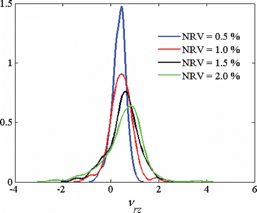 Figure 4. Probability density functions for νrz in (n,n) tubes (R = 0.426 nm, AR = 5).