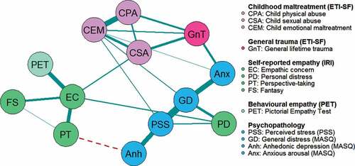 Figure 1. Network depicting conditional relationships between childhood maltreatment history, self-reported empathy, behavioural empathic responding, and psychopathology. Domains are differentiated by colour. Thicker edges represent stronger relative connections (solid dark cyan lines indicate a positive association, dashed red lines indicate negative). Edges with a minimum absolute value below .03 are not depicted. EBIC tuning parameter set at γ = .5 to maximise specificity and minimise the risk of spurious connections.