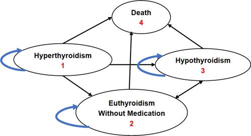 Figure 2 Schematic diagram of Markov model for RAI.