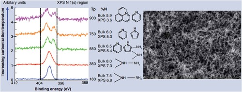 Figure 11. (a) x-ray photoelectron spectroscopy spectra of the N-doped materials obtained upon hydrothermal treatment of glucose and albumine at different temperatures, showing the change in the surface functionality, (b) Scanning electron micrograph of the hydrothermal carbon aerogel obtained from glucose and albumin (Reproduced from reference (Citation132) with permission from John Wiley).