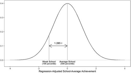Figure 1. Performance Gap Between Weak and Average Schools (adapted from Bloom et al., Citation2008, p. 314). Note. To estimate performance gaps between schools, we adapted the approach by Bloom et al. (Citation2008). Specifically, we drew on the standard assumption of multilevel models that the random-coefficients (u0j) that depict regression-adjusted mean-level differences between schools (i.e., the regression-adjusted school-average achievement levels) are normally distributed with mean zero and standard deviation τ. To obtain an estimate of τ we used a two-level random-intercept model (Level 1: students, Level 2: schools) in which students’ (grand-mean centered) prior achievement, their (grand-mean centered) SES, and information on students’ gender and migration background were entered as predictors at Level 1 for each achievement outcome. Schools with a regression-adjusted school-average achievement level below/at/above zero score worse/same/better than other schools with students of the same prior achievement level and socio-demographic background characteristics. The figure shows the distribution for τ = 1.