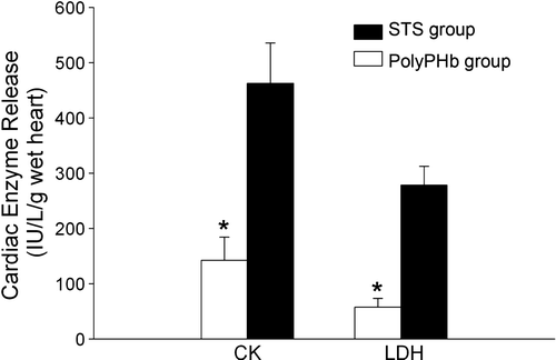 Figure 3.  The total CK and LDH release of 2 group hearts after 2-hour reperfusion. Values were expressed as mean±SEM (n = 8 to 9). *P < 0.05 vs STS group. CK: creatine kinase, LDH: lactate dehydrogenase.
