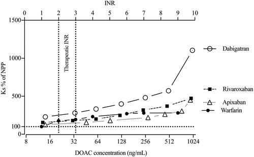 Figure 3. Fibrin network permeability in commercial NPP spiked with eight different concentrations of DOAC (13–1000 ng/mL) and in PPP from warfarin-treated patients with PT-INR values ranging from 1 to 9 (n = 7; each sample concentration analyzed once). Results presented as Ks % of NPP. Expected range of concentration [10th–90th percentile (median)] at the trough for each DOAC: Dabigatran (150 mg × 2) 40–215 (93), apixaban (5 mg × 2) 41–230 (103), rivaroxaban (20 mg × 1) 6–239 (32) [Citation10–12].