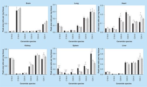 Figure 4.  Ceramide acyl chain species analysis.Glycosphingolipids were extracted from frozen tissues and separated by HPLC. Ceramide acyl chain species were analyzed by MS. A reduction in ceramides was observed in the Fabry spleen relative to wild-type. No significant changes were seen between MF and Fabry tissue ceramides. Dark, open and striped bars correspond to wild-type, Fabry and MF, respectively.*,+ p < 0.05; **,++ p < 0.01; ***,+++ p < 0.001 based on the student’s t-test (*) or one-way ANOVA followed by the Bonferroni post-test (+); n = 4.ANOVA: Analysis of Variance; MF: MDR1a/b/Fabry mouse.