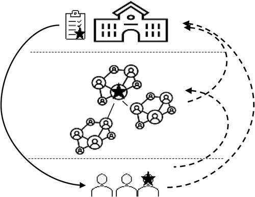 Figure 1. The institution (macro level) introduces a teaching reward system (star) that target individual teachers (micro level) (solid arrows). These teachers are part of social networks (meso level). Reward systems that aim for a cultural change rely on the rewarded teachers to influence their colleagues through their networks (dotted arrows).