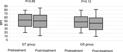 Figure 2 Box plots show interquartile range of BPI.Note: Solid lines and the values below indicate the median profile of BPI.Abbreviations: BPI, Brief Pain Inventory; GS, gemcitabine and S-1; GT, gemcitabine and nab-paclitaxel.