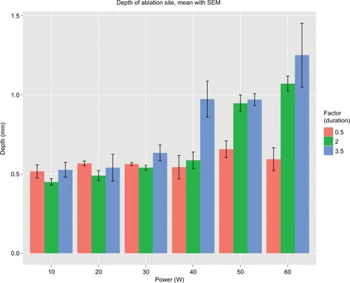 Figure 6 The depth of ablation site obtained from different combinations of test parameters.