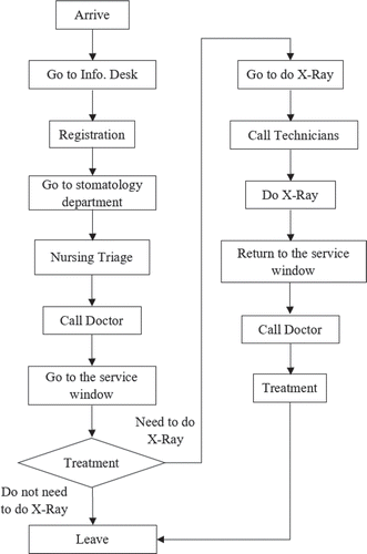 Figure 1. The real process of stomatology department service for the patient.