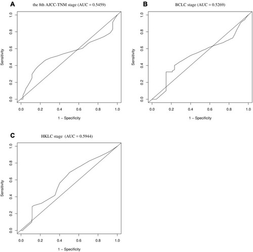 Figure 5 Areas under the time-dependent receiver operating characteristic curves (AUCs) for the three representative hepatocellular carcinoma staging systems for the prediction of 5-year overall survival. (A) 8th AJCC-TNM system, (B) BCLC system, and (C) HKLC system.