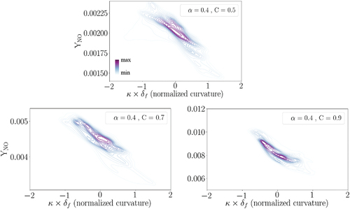 Figure B1. The joint pdf plots of NO mass fraction with normalized curvature at C = 0.5, C = 0.7, and C = 0.9 after one chemical timescale τch (equivalent to 4.5 eddy turn-over time).