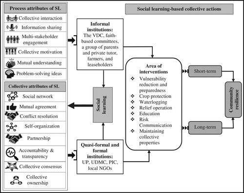 Figure 2. A schematic diagram on the connections among social learning, local institutions, and collective action