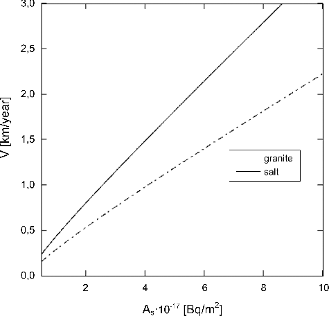 Figure 9. The descent velocity in granite and salt, depending on the average surface activity of the 60Co in a device based on direct heating of rocks by radiation.
