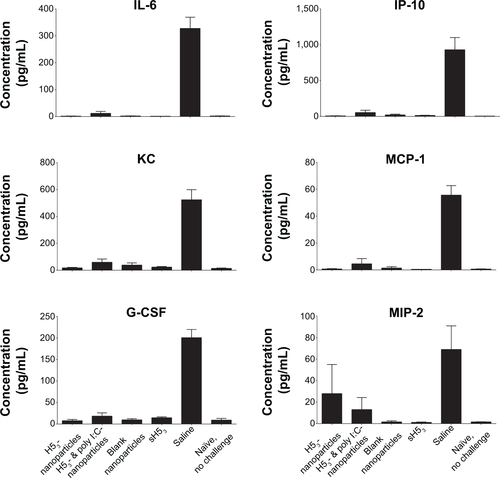 Figure S2 Low levels of inflammatory cytokines were present in immunized mice postchallenge.Notes: Saline-administered mouse lungs had significant increases in inflammatory cytokines 3 days postchallenge. In contrast, the lungs of H53-immunized mice had low levels of inflammatory cytokines similar to healthy, noninfected mice.Abbreviations: H53, H5 hemagglutinin trimer; sH53, soluble H5 hemagglutinin trimer.