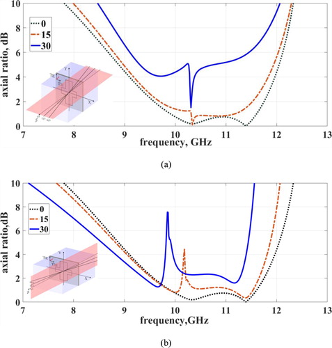 Figure 5. Computed axial ratio responses for high permittivity FSS LP to CP convertor (εr=9.0) at oblique angles of incidence from θ=00−300 scanning along orthogonal planes φ=0∘(a) and φ=90∘(b).
