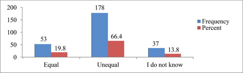 Figure 3. Status of the equity of the water supply service in the town.Source: Household survey, 2020.
