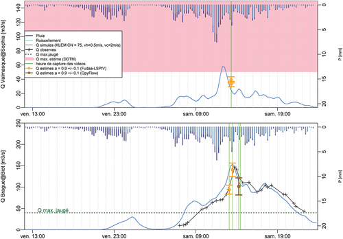 Figure 2. Débits simulés avec le modèle KLEM en considérant une valeur de CN égale à 75, une vitesse sur les versant égale à 0.5 m/s et une vitesse en rivière égale à 2 m/s, et estimés par LSPIV.