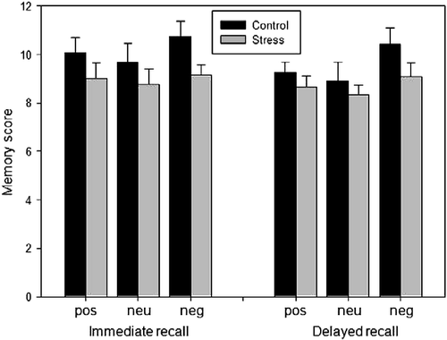 Figure 1.  Effects of pre-encoding stress on immediate and delayed recall of emotionally positive (pos), neutral (neu), and negative (neg) photographs (Study 1). No significant differences between the stress group (n = 12) and the control group (n = 12) emerged; however, stressed participants tended to perform poorer overall (ANOVA revealed only a trend towards a main effect of STRESS, p = 0.07). Data are expressed as mean ± SEM.