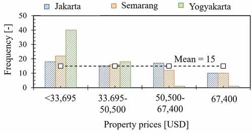 Figure 12. Comparison of property mean price and preferred prices based on millennials income.