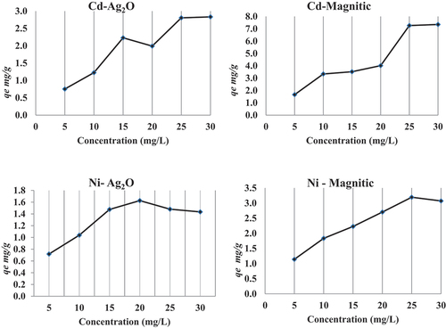 Figure 3. Biosorption capacity at various concentrations of Cd and Ni by silver oxide and nano-magnetic iron oxide biomass.