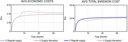 Figure 11. Economic and environmental costs with disruption due to supply risk.