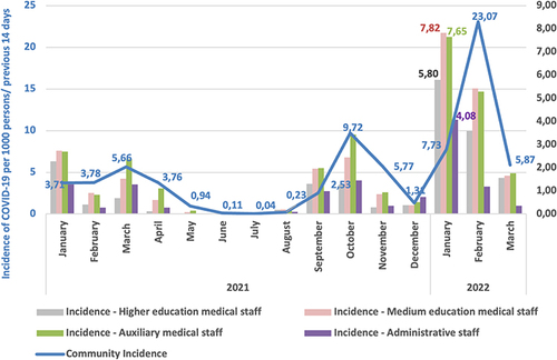 Figure 1 The evolution of COVID-19 incidence in the community and among medical personnel.