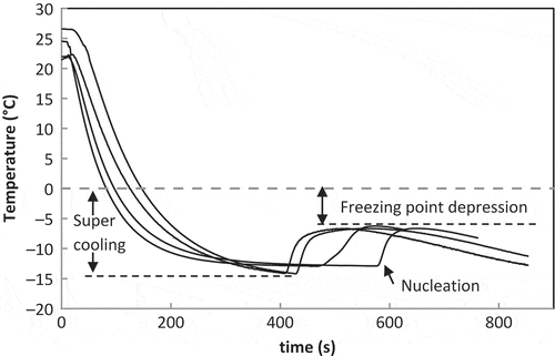 FIGURE 1 Cooling curves of coffee solutions. Xs = 0.40.