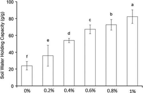 Figure 1. Soil WHC with and without SAP. Values are given as the mean of five independent replicates, and bearing different letters (a,b,c,d,e,f) are significantly different from each other according to the least significant difference (LSD) test (p < .05). The bars represent the standard error. C, Control. 0%, 0.2%, 0.6%, 0.8% and 1% are the amounts of SAP added to dry soil.