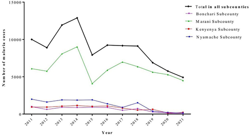 Figure 3 Showing annual temporal malaria trends.