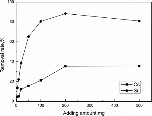 Figure 4. Effect of activated porous calcium silicate amount on Cs+/Sr2+ adsorption (50 mg/L Cs+/Sr2+ 20 mL, pH = 7.0, 2 hr).