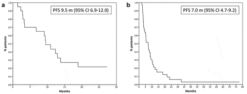 Figure 1. Progression free survival of patients in first (a) and second/third line setting (b).