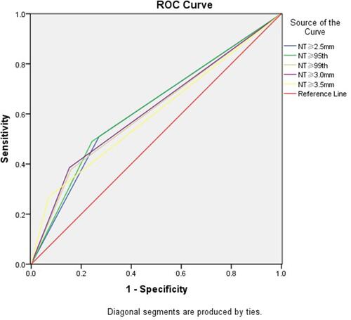 Figure 1 Effectiveness of screening for chromosomal aberrations using different cutoff values for fetal nuchal translucency (NT). ROC curve of NT: NT ≥2.5 mm: area under the curve (AUC) = 0.619, 95% confidence interval (CI) = 0.571–0.667, P < 0.0001. NT ≥95th: AUC = 0.624, 95% CI = 0.575–0.672, P < 0.0001. NT ≥99th: AUC = 0.610, 95% CI = 0.560–0.660, P < 0.0001. NT ≥3.0 mm: AUC = 0.616, 95% CI = 0.566–0.666, P < 0.0001. NT ≥3.5 mm: AUC = 0.599, 95% CI = 0.548–0.651, P < 0.0001.