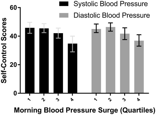 Figure 2. Self-control scores according to systolic and diastolic morning blood pressure surge quartiles (with 95% CI).