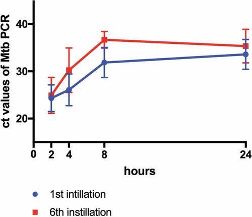 Figure 2. Cycle threshold (ct) values of VPM1002BC PCR in urine measured 2, 4, 8 and 24 hours after the first intravesical VPM1002BC instillation (blue dots) and the 6th intravesical VPM1002BC instillation (red squares). Ct-values > 45 were set as 45 in the figure